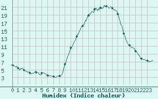 Courbe de l'humidex pour Castelnaudary (11)