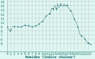 Courbe de l'humidex pour Agen (47)