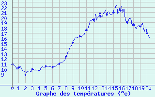 Courbe de tempratures pour Veynes (05)