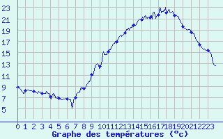 Courbe de tempratures pour Felletin (23)