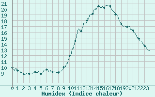 Courbe de l'humidex pour Biscarrosse (40)