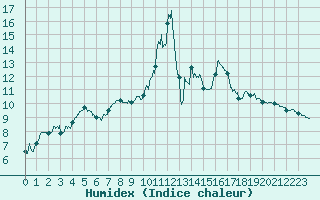 Courbe de l'humidex pour Montbeugny (03)