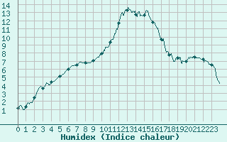 Courbe de l'humidex pour Angers-Marc (49)