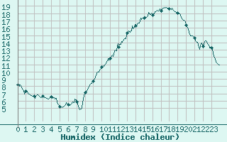 Courbe de l'humidex pour Tarascon (13)