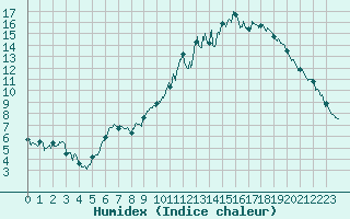 Courbe de l'humidex pour Guret Saint-Laurent (23)