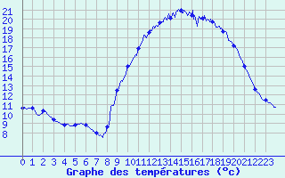 Courbe de tempratures pour Brest (29)