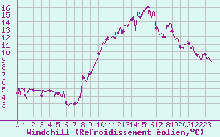 Courbe du refroidissement olien pour Villar Saint Pancrace (05)