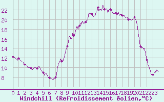 Courbe du refroidissement olien pour Carcassonne (11)