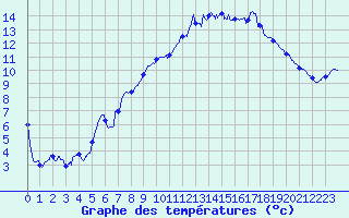 Courbe de tempratures pour Figari (2A)