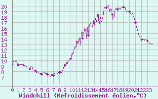 Courbe du refroidissement olien pour Mont-Saint-Vincent (71)