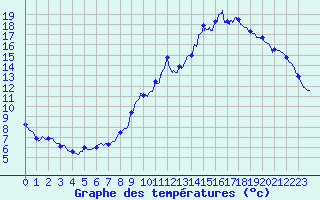 Courbe de tempratures pour Usinens (74)