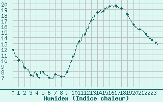 Courbe de l'humidex pour Bordeaux (33)