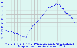 Courbe de tempratures pour Grenoble/agglo Le Versoud (38)