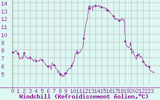 Courbe du refroidissement olien pour Nice (06)