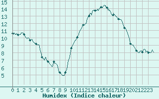 Courbe de l'humidex pour Lorient (56)