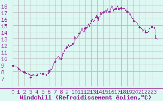 Courbe du refroidissement olien pour Belmont - Champ du Feu (67)