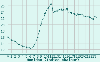 Courbe de l'humidex pour Dieppe (76)
