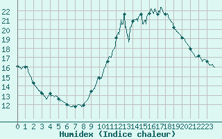 Courbe de l'humidex pour Porquerolles (83)