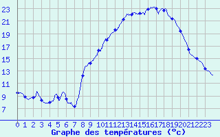Courbe de tempratures pour Girancourt (88)