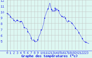 Courbe de tempratures pour Pointe de Chassiron (17)