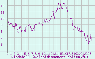Courbe du refroidissement olien pour Le Bourget (93)