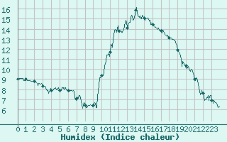 Courbe de l'humidex pour Bagnres-de-Luchon (31)