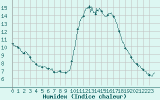 Courbe de l'humidex pour Pointe de Socoa (64)