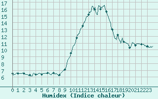 Courbe de l'humidex pour Saint-Quentin (02)