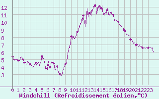 Courbe du refroidissement olien pour Arbrissel (35)