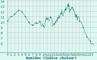 Courbe de l'humidex pour Saint-Brieuc (22)