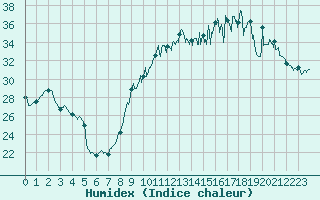 Courbe de l'humidex pour Biarritz (64)