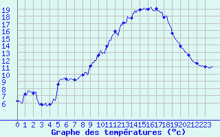Courbe de tempratures pour Le Touquet (62)