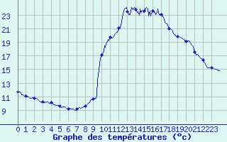 Courbe de tempratures pour Ornon (38)