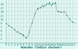 Courbe de l'humidex pour Chartres (28)