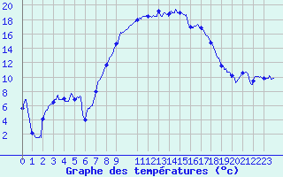 Courbe de tempratures pour Figari (2A)