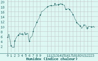 Courbe de l'humidex pour Figari (2A)