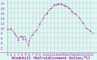 Courbe du refroidissement olien pour Brest (29)