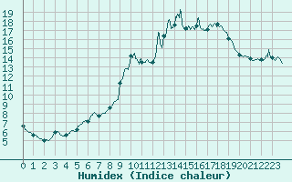 Courbe de l'humidex pour Seingbouse (57)