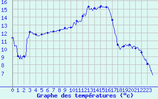 Courbe de tempratures pour Angers-Marc (49)