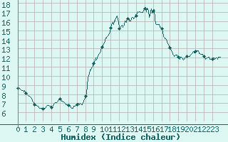 Courbe de l'humidex pour Aix-en-Provence (13)