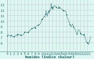 Courbe de l'humidex pour Chteaudun (28)