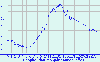 Courbe de tempratures pour Isches (88)