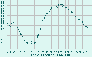 Courbe de l'humidex pour Marsillargues (34)