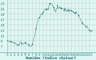 Courbe de l'humidex pour Calvi (2B)