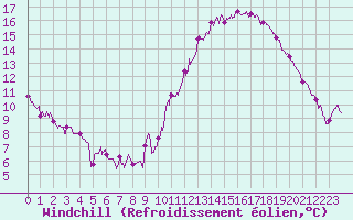 Courbe du refroidissement olien pour Le Bourget (93)