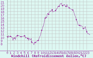 Courbe du refroidissement olien pour Pau (64)