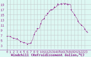 Courbe du refroidissement olien pour Le Touquet (62)