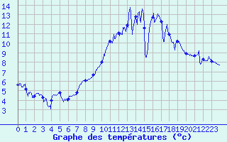 Courbe de tempratures pour Flers (61)