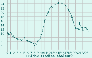 Courbe de l'humidex pour Mont-de-Marsan (40)