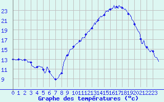 Courbe de tempratures pour Istres (13)